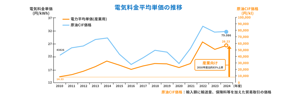 電気料金平均単価の推移