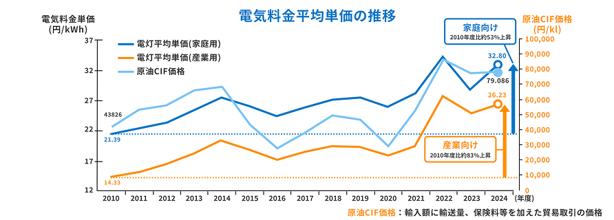 電気料金平均単価の推移
