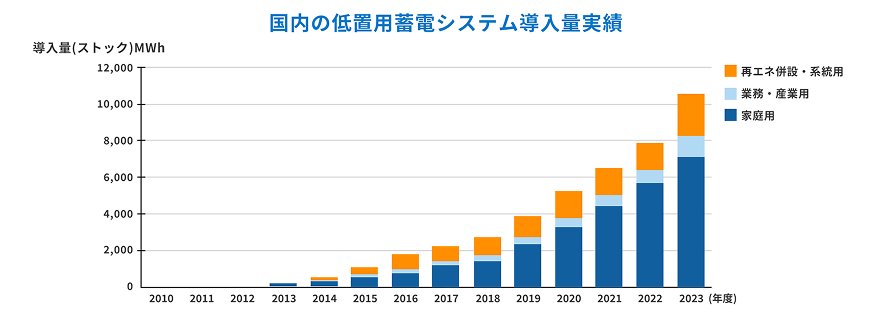 国内の低置用蓄電システム導入量実績