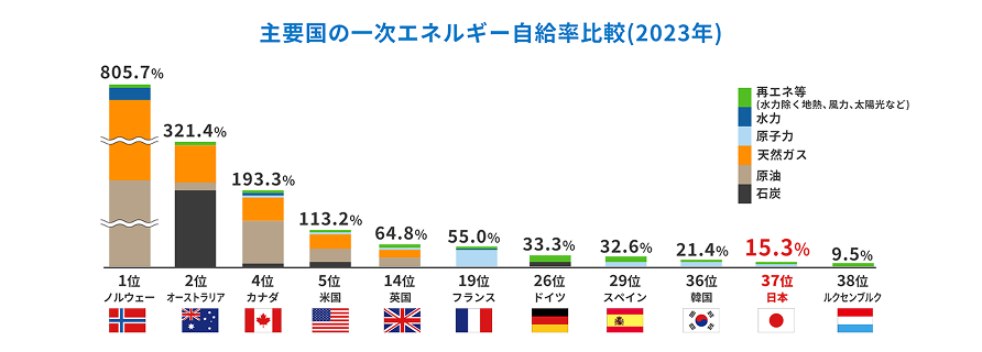 主要国の一次エネルギー自給率比較(2023年)