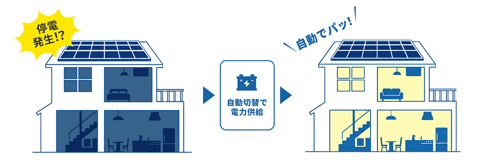 自動切替で電力供給