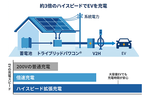 EVへスピーディーな倍速充電！