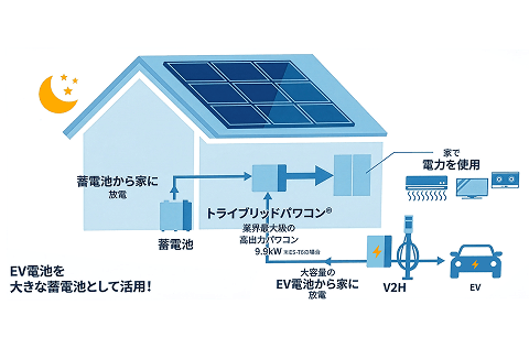 停電時も安心・家まるごとバックアップ！